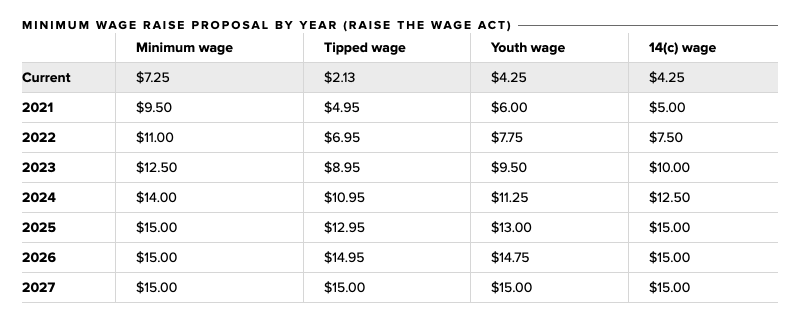 New Minimum Wage Plan